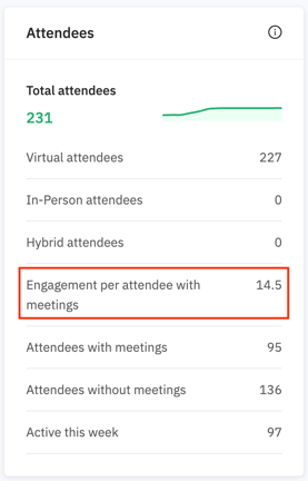 av. attendee rate