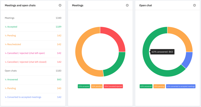 meetings insights